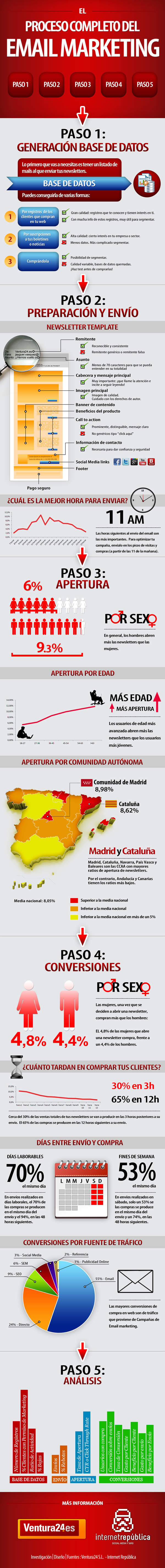 email-marketing-proceso