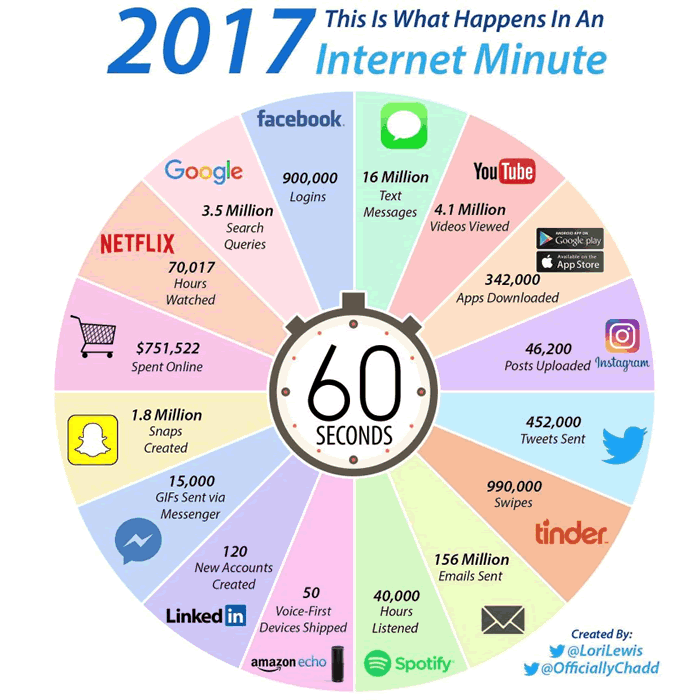 ocurre 1 minuto en internet