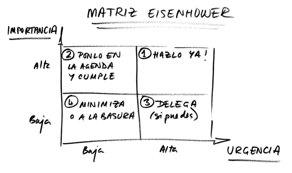 matriz eisenhower tareas urgentes importantes