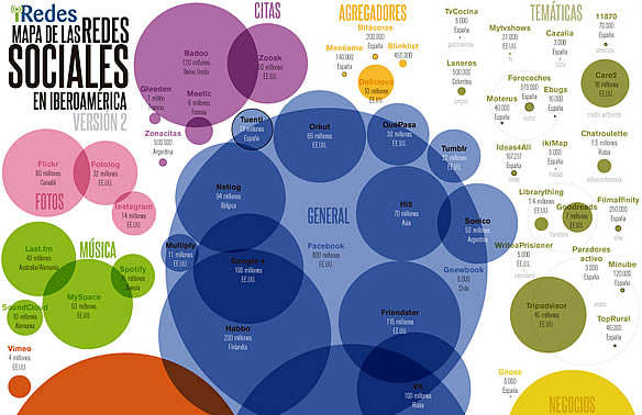 El mapa de las Redes Sociales (Congreso iRedes)